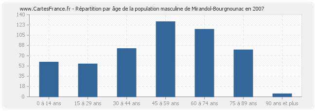 Répartition par âge de la population masculine de Mirandol-Bourgnounac en 2007