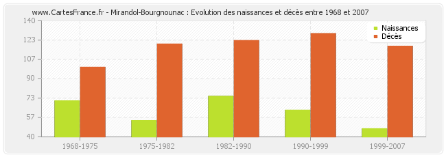 Mirandol-Bourgnounac : Evolution des naissances et décès entre 1968 et 2007