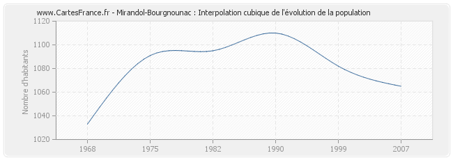 Mirandol-Bourgnounac : Interpolation cubique de l'évolution de la population