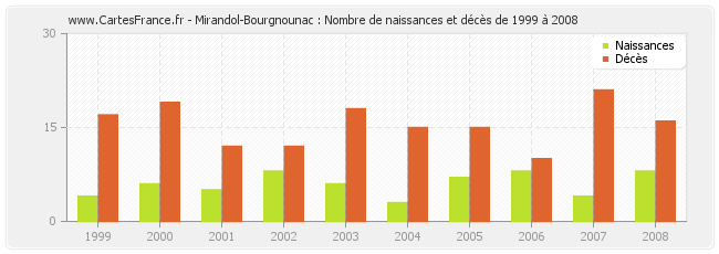 Mirandol-Bourgnounac : Nombre de naissances et décès de 1999 à 2008