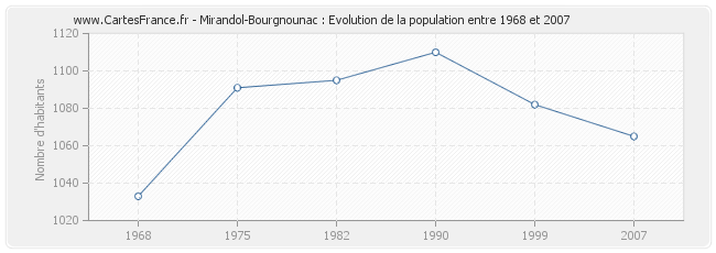Population Mirandol-Bourgnounac