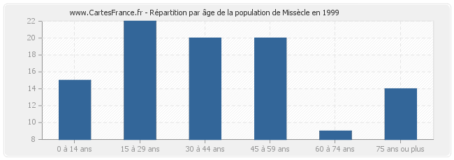 Répartition par âge de la population de Missècle en 1999