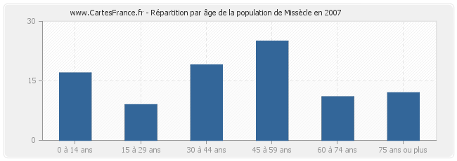Répartition par âge de la population de Missècle en 2007