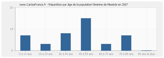 Répartition par âge de la population féminine de Missècle en 2007