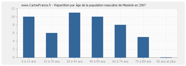 Répartition par âge de la population masculine de Missècle en 2007