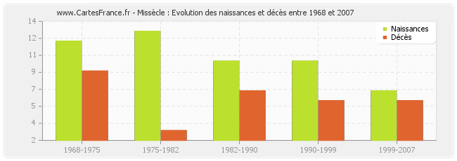 Missècle : Evolution des naissances et décès entre 1968 et 2007