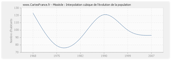 Missècle : Interpolation cubique de l'évolution de la population