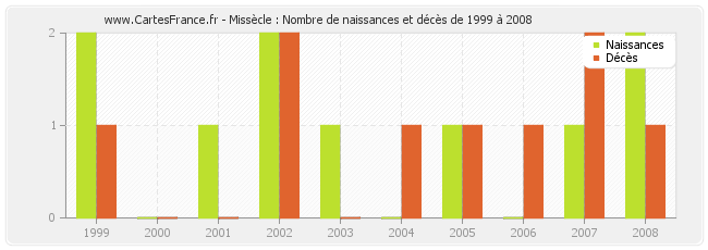 Missècle : Nombre de naissances et décès de 1999 à 2008