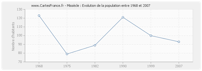 Population Missècle