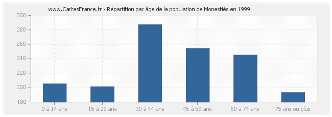 Répartition par âge de la population de Monestiés en 1999