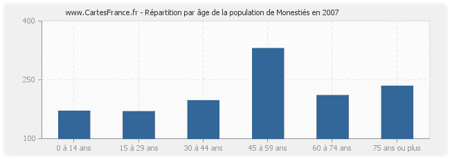Répartition par âge de la population de Monestiés en 2007
