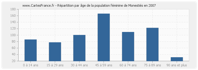 Répartition par âge de la population féminine de Monestiés en 2007