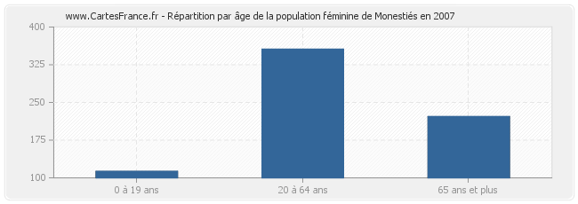 Répartition par âge de la population féminine de Monestiés en 2007