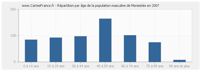 Répartition par âge de la population masculine de Monestiés en 2007