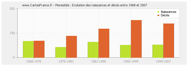 Monestiés : Evolution des naissances et décès entre 1968 et 2007
