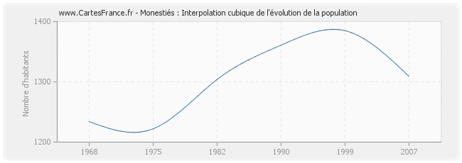 Monestiés : Interpolation cubique de l'évolution de la population