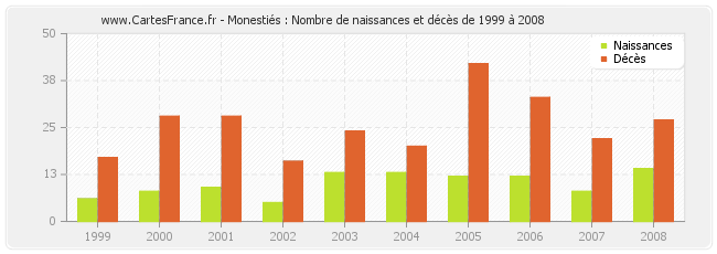 Monestiés : Nombre de naissances et décès de 1999 à 2008