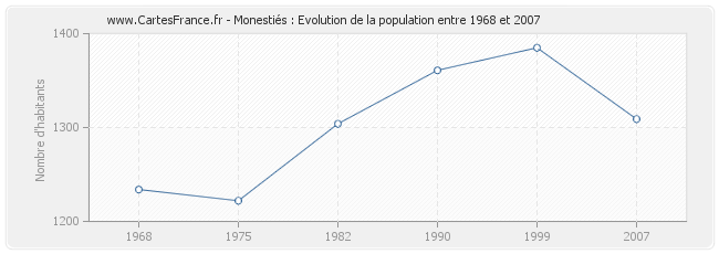 Population Monestiés