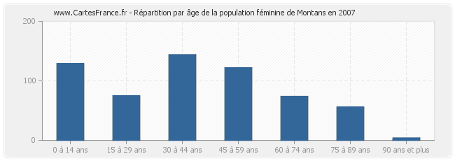 Répartition par âge de la population féminine de Montans en 2007