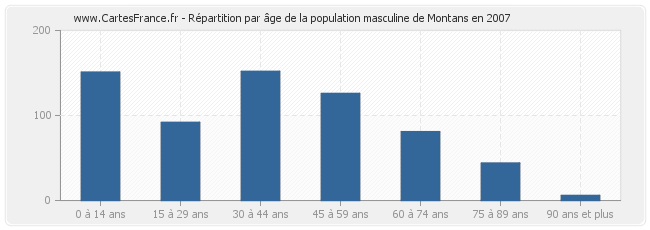 Répartition par âge de la population masculine de Montans en 2007