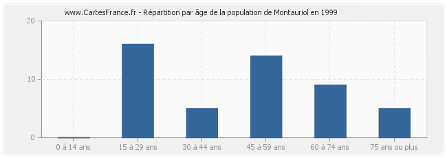 Répartition par âge de la population de Montauriol en 1999