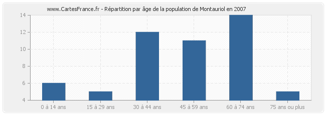 Répartition par âge de la population de Montauriol en 2007