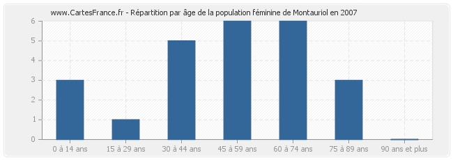 Répartition par âge de la population féminine de Montauriol en 2007