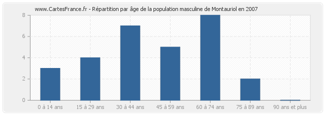 Répartition par âge de la population masculine de Montauriol en 2007