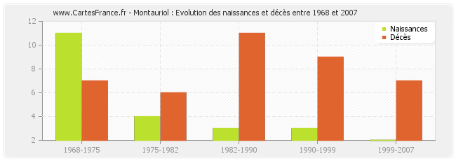 Montauriol : Evolution des naissances et décès entre 1968 et 2007