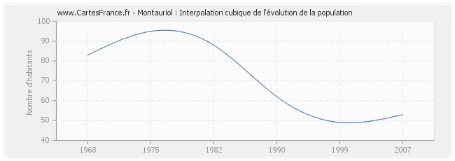 Montauriol : Interpolation cubique de l'évolution de la population