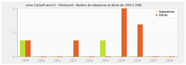 Montauriol : Nombre de naissances et décès de 1999 à 2008