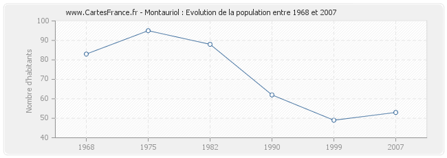 Population Montauriol