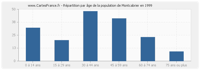 Répartition par âge de la population de Montcabrier en 1999