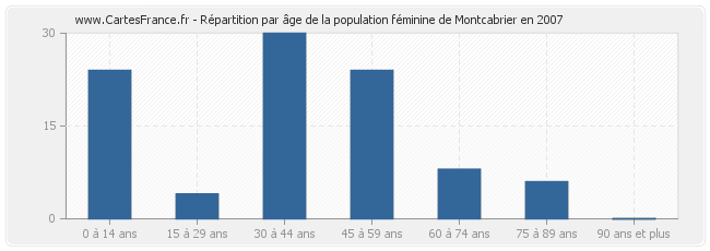 Répartition par âge de la population féminine de Montcabrier en 2007