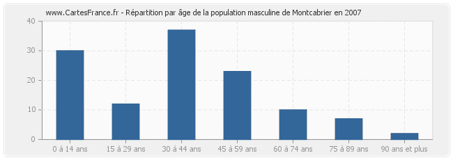 Répartition par âge de la population masculine de Montcabrier en 2007