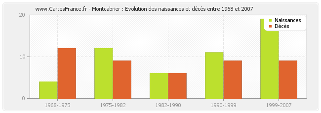 Montcabrier : Evolution des naissances et décès entre 1968 et 2007