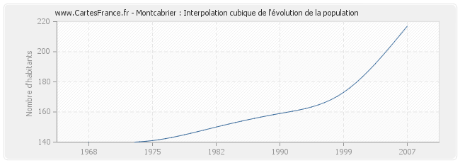 Montcabrier : Interpolation cubique de l'évolution de la population