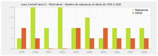 Montcabrier : Nombre de naissances et décès de 1999 à 2008