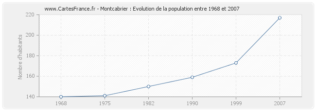 Population Montcabrier