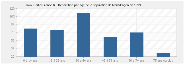 Répartition par âge de la population de Montdragon en 1999