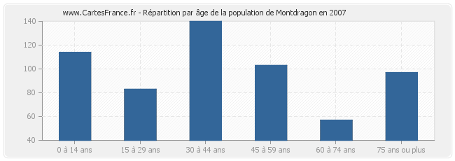 Répartition par âge de la population de Montdragon en 2007