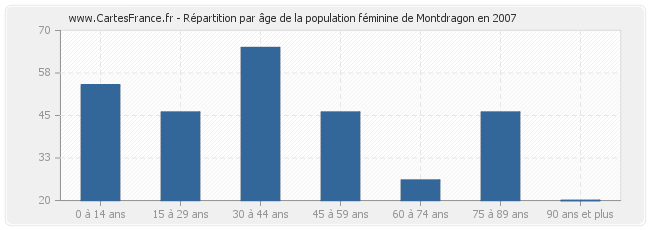 Répartition par âge de la population féminine de Montdragon en 2007