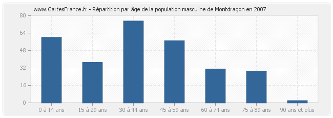 Répartition par âge de la population masculine de Montdragon en 2007