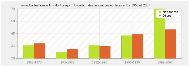 Montdragon : Evolution des naissances et décès entre 1968 et 2007