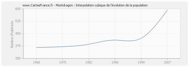 Montdragon : Interpolation cubique de l'évolution de la population