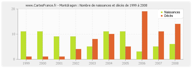 Montdragon : Nombre de naissances et décès de 1999 à 2008