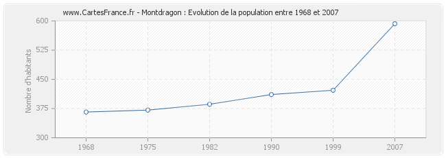 Population Montdragon