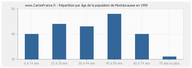 Répartition par âge de la population de Montdurausse en 1999