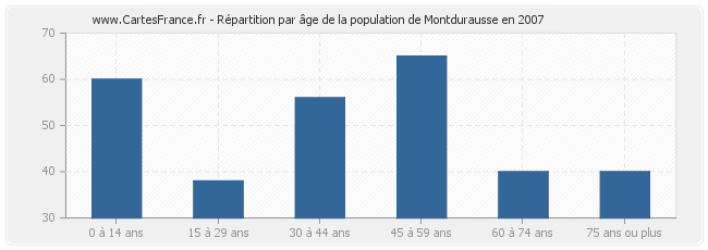 Répartition par âge de la population de Montdurausse en 2007