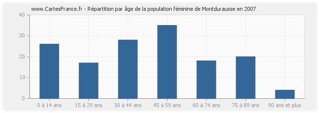 Répartition par âge de la population féminine de Montdurausse en 2007